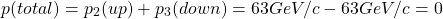 \[ p(total)=p_2(up)+p_3(down) = 63 GeV/c-63 GeV/c = 0\]