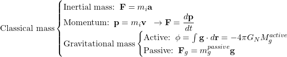 \[ \mbox{Classical mass}\begin{cases}\mbox{Inertial mass:} \;\; \mathbf{F}=m_i\mathbf{a} \\ \mbox{Momentum:}\;\; \mathbf{p}=m_i\mathbf{v}\;\;\rightarrow \mathbf{F}=\dfrac{d\mathbf{p}}{dt}\\ \mbox{Gravitational mass}\begin{cases} \mbox{Active:}\;\; \phi=\int \mathbf{g}\cdot d\mathbf{r}=-4\pi G_NM_g^{active}\\ \mbox{Passive:}\;\; \mathbf{F}_g=m_g^{passive}\mathbf{g}\end{cases}\end{cases}\]