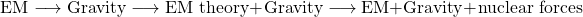 \begin{equation*} \mbox{EM}\longrightarrow \mbox{Gravity}\longrightarrow \mbox{EM theory}+\mbox{Gravity}\longrightarrow \mbox{EM+Gravity}+\mbox{nuclear forces}\end{equation*}
