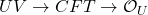 UV\rightarrow CFT\rightarrow \mathcal{O}_{U}