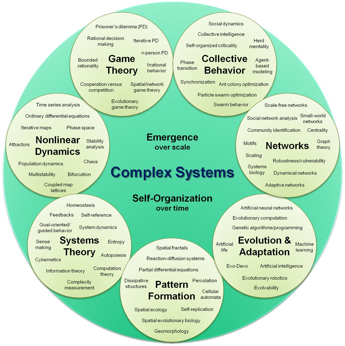 Complex_systems_organizational_map