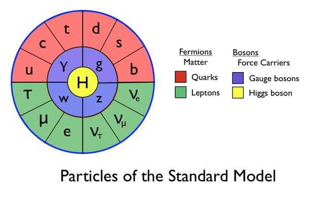 Standard-Model