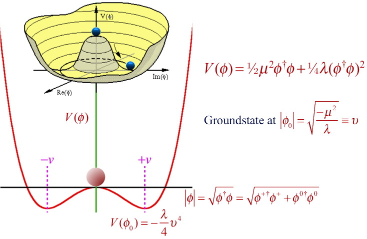 higgs field theory higgs field theory